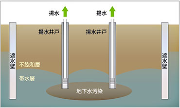 図版：地下水揚水工法概念図