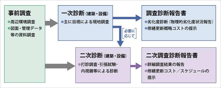 建物の状態を知りたい 建物のライフサイクル技術 技術とサービス 鹿島建設株式会社