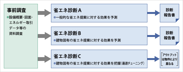 建物の状態を知りたい 建物のライフサイクル技術 技術とサービス 鹿島建設株式会社