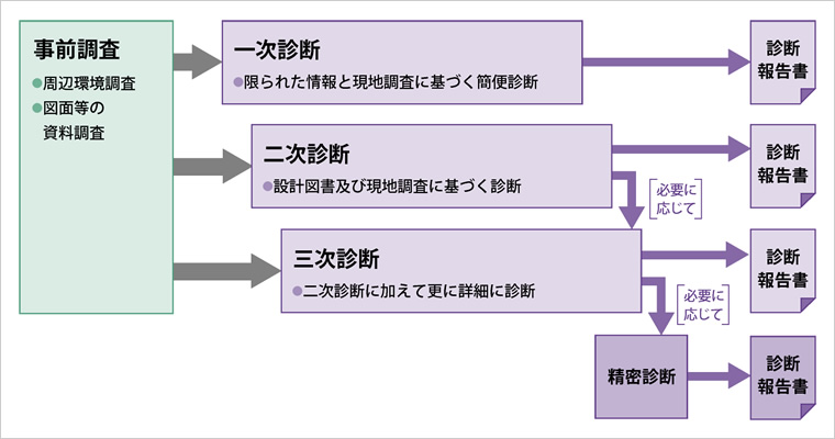 建物の状態を知りたい 建物のライフサイクル技術 技術とサービス 鹿島建設株式会社