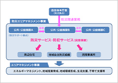 地域防災体制の構築支援 官民防協定・包括連携協定 防災エリアマネジメント