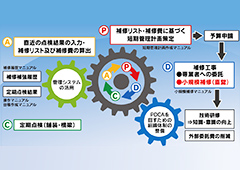 自治体維持管理計画見直し支援システム