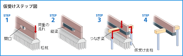 仮受けステップ図