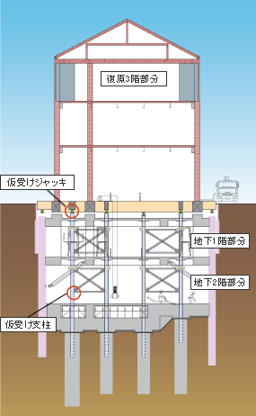 地下躯体構築