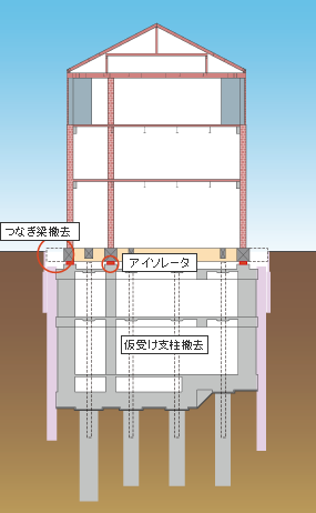 免震化完了