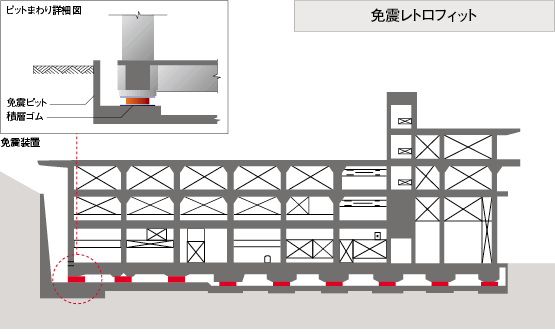 免震レトロフィット