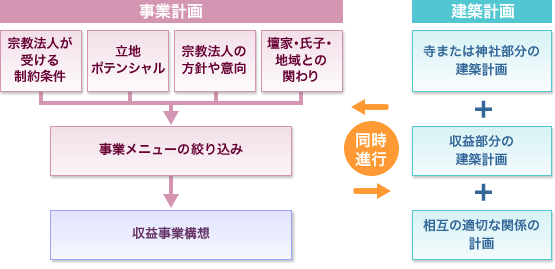 事業化コンサルティング