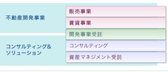 鹿島の不動産開発について