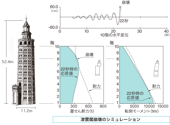 凌雲閣崩壊のシミュレーション