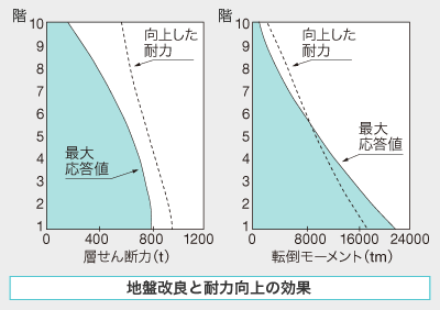 STEP1:地盤改良と耐力向上の効果