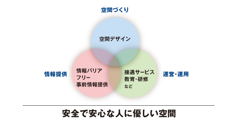 安全で安心な人に優しい空間