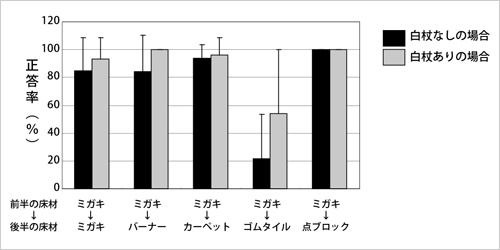 グラフ：物理特性の異なる床材の識別容易性の実験結果