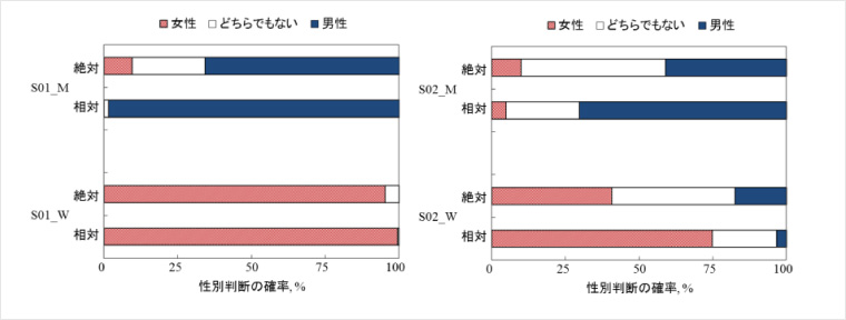 グラフ：音サインの心理実験の結果