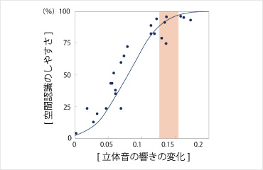 グラフ：立体音による空間認識予測指標