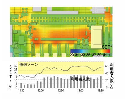 図版：人間の温冷感を評価したSETを指標とするシミュレーション