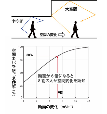 図版：空間の変化と響きの違い