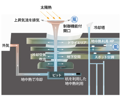 図版：クール&ヒートチューブ・スポット空調