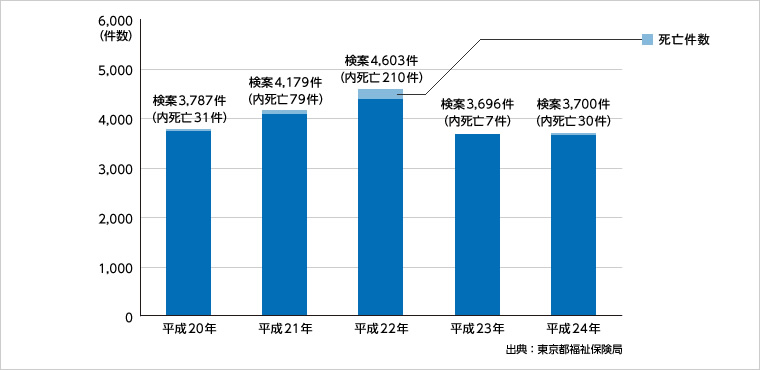 図版：東京都の過去5年の熱中症の状況