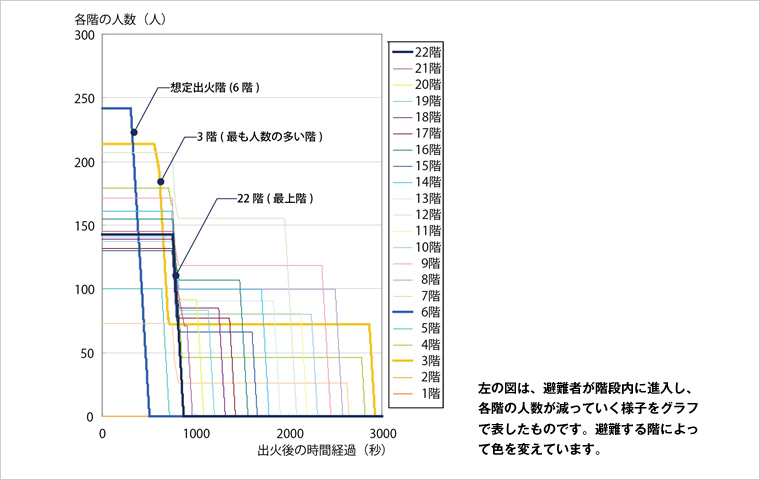 図版：階段シミュレータ（超高層オフィスビルの計算例）