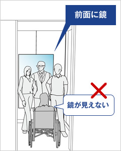 図版：エレベーターの正面の壁に設置された鏡の前に人が立ってしまうと車椅子利用者が鏡を見られず、安全に乗降出来ません。