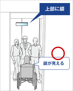 図版：エレベーターの上部に鏡が設置されていれば、混雑時でも車椅子利用者が鏡を見ることが出来、安全に乗降できます。