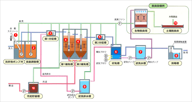 処理フロー図