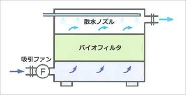 図版：散水ノズル方式