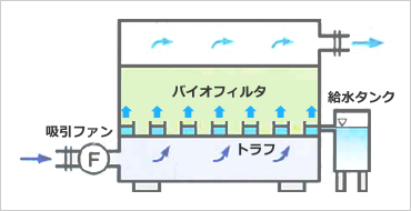 図版：毛管浸透方式