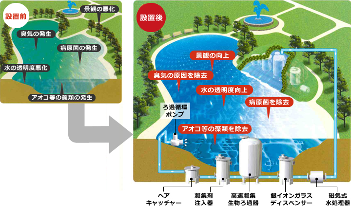 図版：各装置の働き