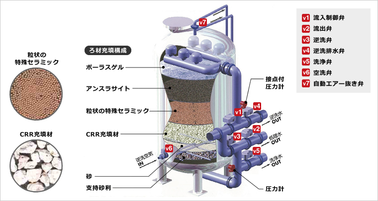 図版：高速凝集生物ろ過器の構造図