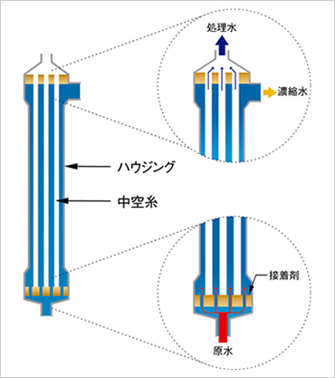 図版：中空糸モジュールの構造