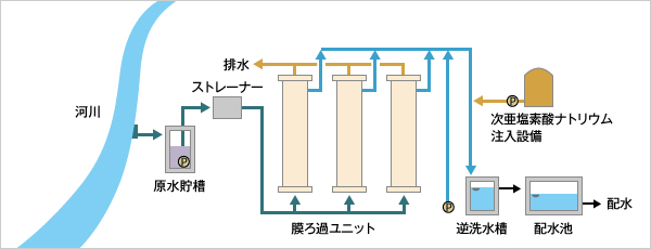 図版：膜ろ過システム