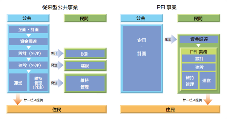 図版：従来型公共事業とPFI事業の違い