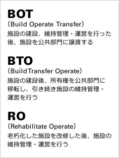 図版：PFIのおもな事業手法