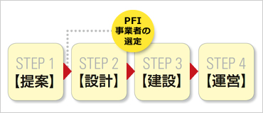 図版：提案、設計、建設、維持管理・運営の4つのステップ