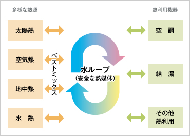 図版：ReHP概念図