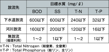 図版：放流条件からみた処理水質目標