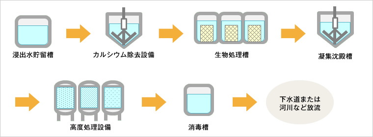 図版：下水道または河川放流時の一般的な浸出水処理フロー