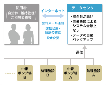 図版：アクアライン（排水処理施設遠隔監視システム）