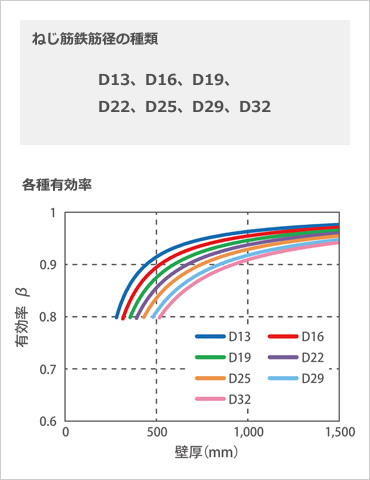 図版：ねじ筋鉄筋径の種類