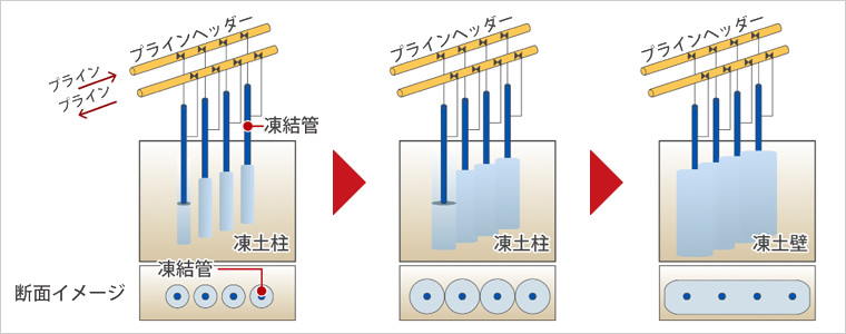 図版：凍結工法の概要図