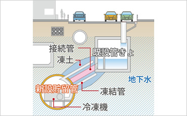 図版：下水道管きょ更生の施工イメージ