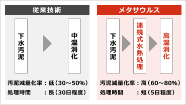 図版：従来の消化技術との比較