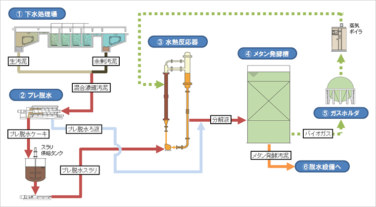 図版：システムフロー