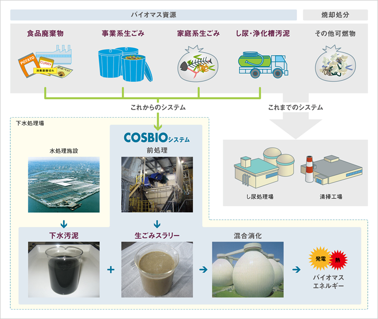 図版：これまでのシステムとCOSBIOシステム