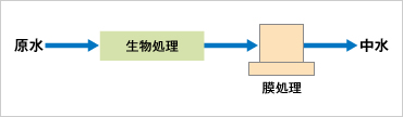 図版：UF膜を使った物理処理方式