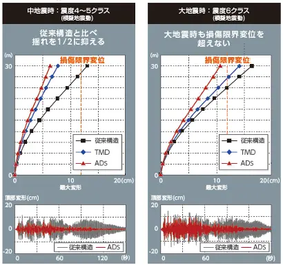 図版:詳細解析モデル・大型振動台による動的実験・ADS比較データ