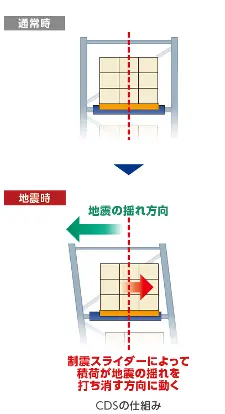 図版:ストッパーとバンディングを組み合わせた例
