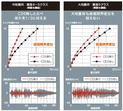 図版:CDS比較データ
