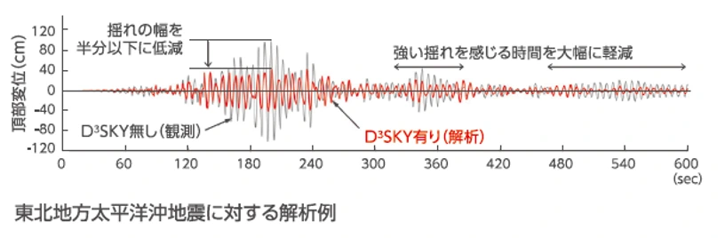 図版:東北地方太平洋沖地震に対する解析例